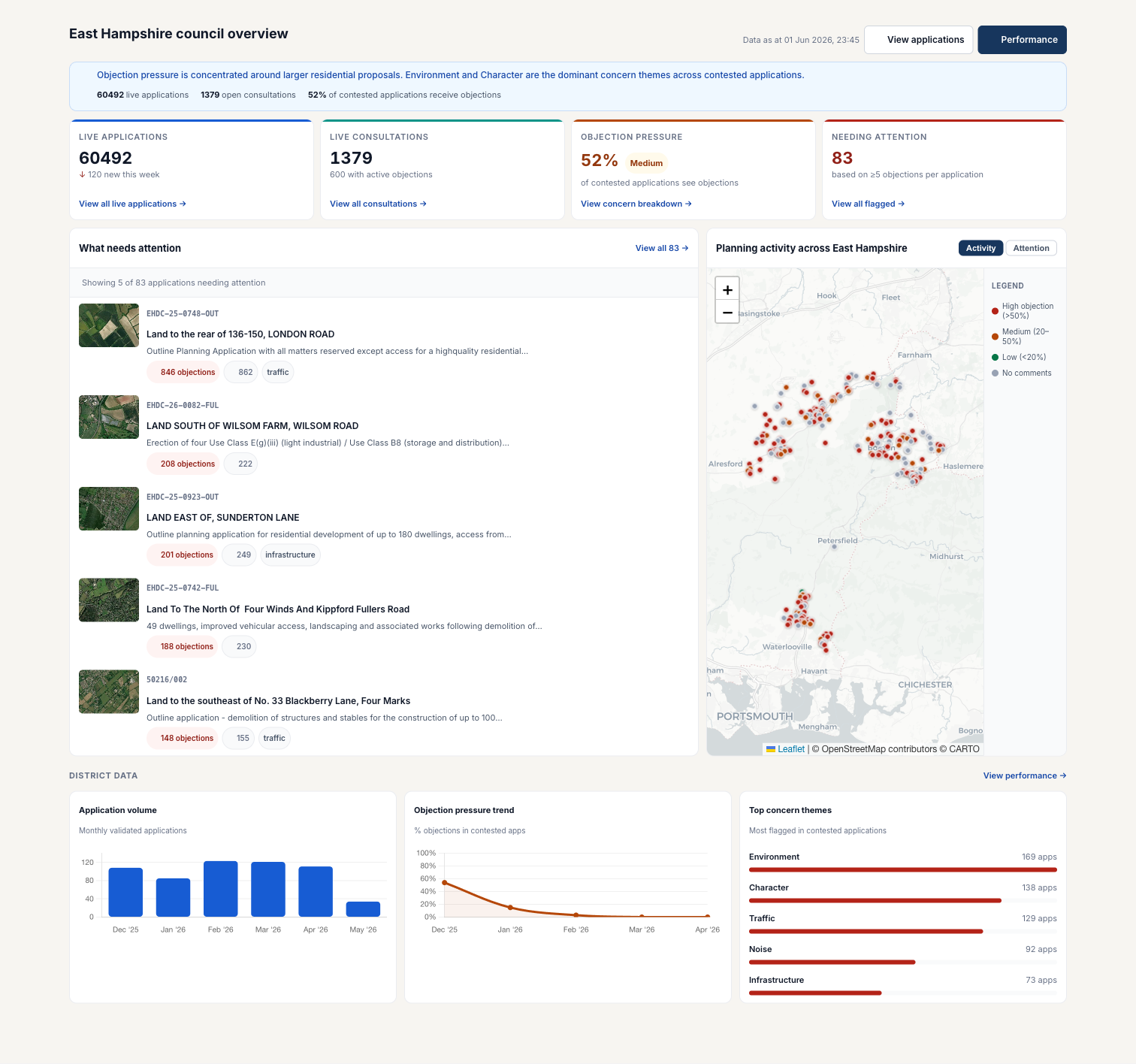 The Authoriti council overview dashboard, showing planning performance indicators, applications needing attention, and a map of planning activity across East Hampshire.