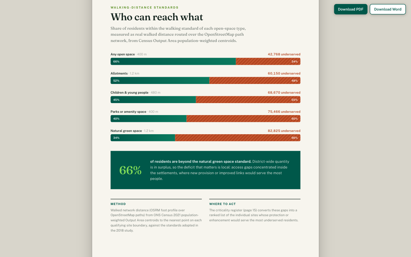 An accessibility analysis page showing the share of residents within the walking standard of each open space type, with underserved population counts
